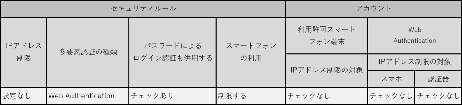 各端末からのログインに制限を設定したい Robot Id